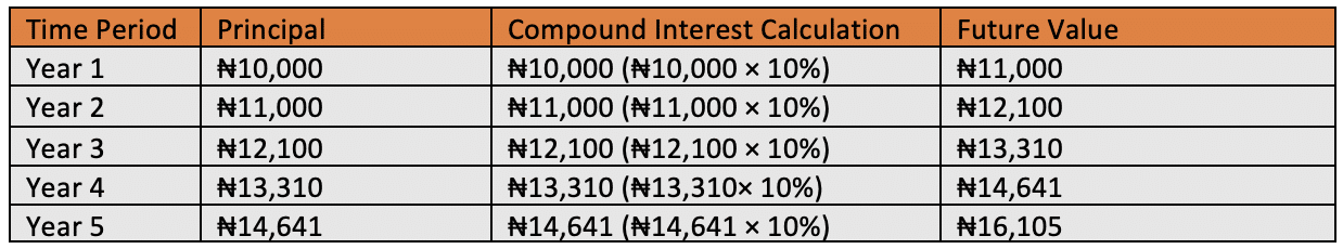 table indicating compounding interest