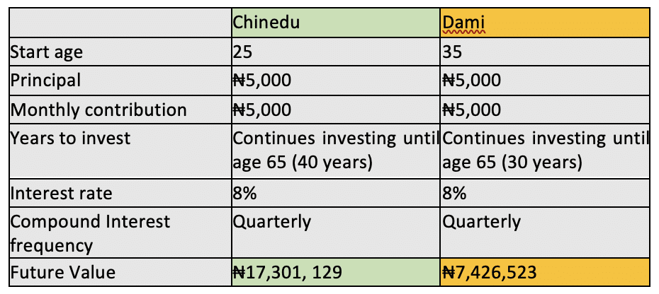 examples of Chinedu and Dami from this table illustrate the advantage of investing earlier