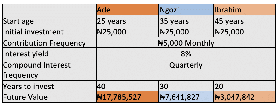 From this table, you’ll see that Ade started his initial investment of N25,000 at an earlier age of 25, and for a longer period, thus giving his money the biggest future value. 